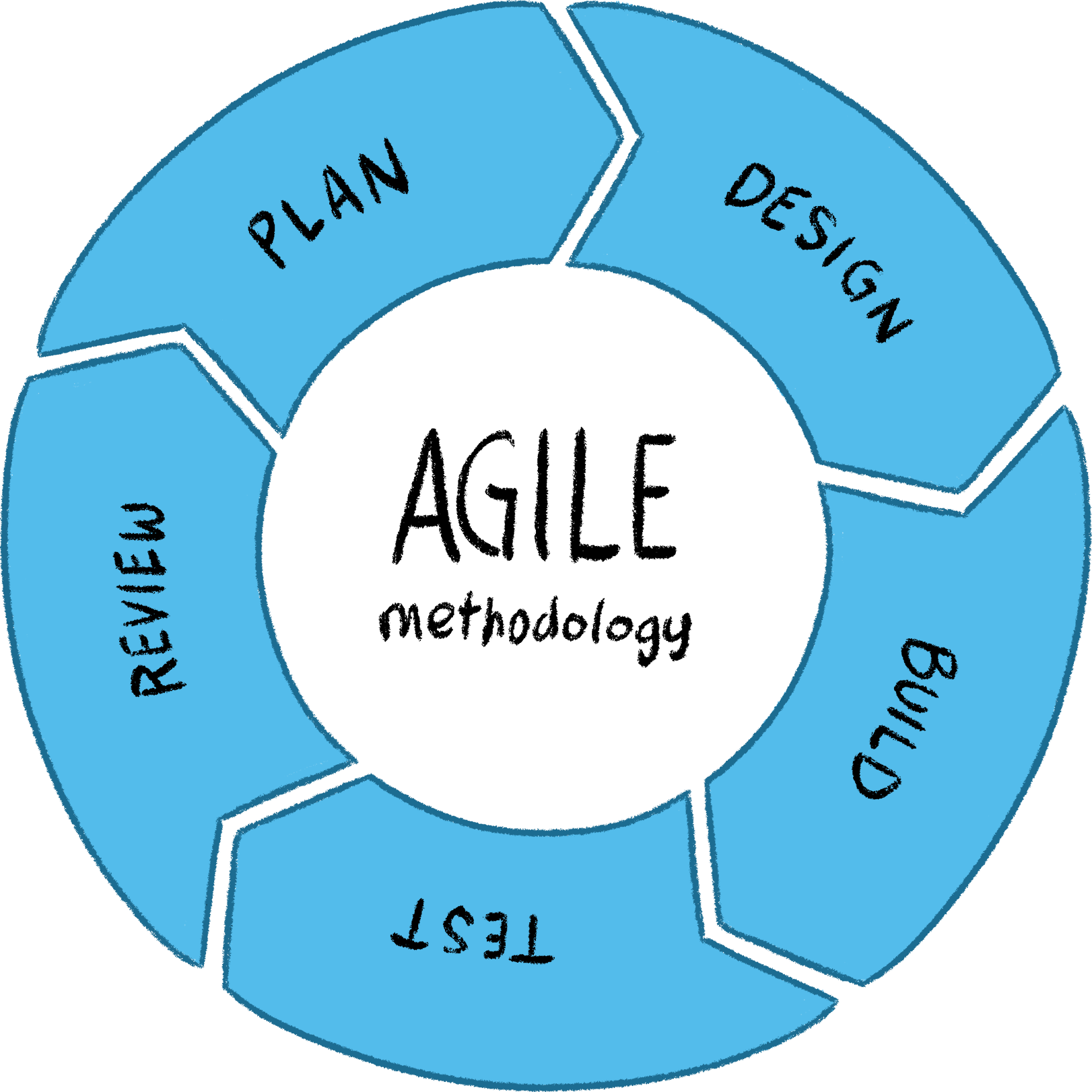 Agile